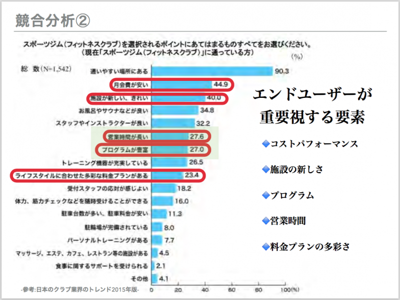 広告戦略を決める 3c分析 と 競合分析 スポーツクラブの為のマーケティング基礎知識 2