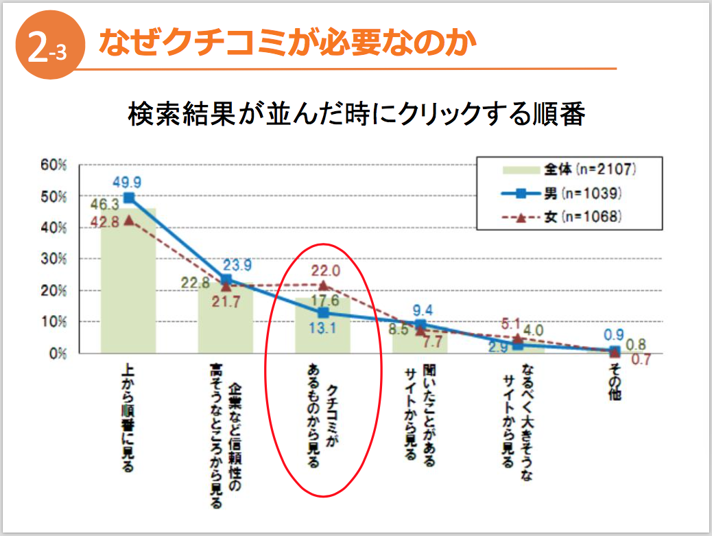 データで見る 紹介 クチコミの驚くべき集客効果とは