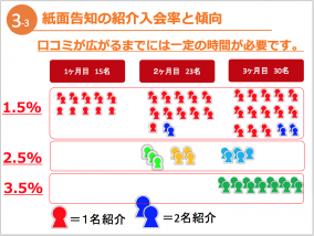 スポーツクラブにおける紹介キャンペーンの紹介入会率とその傾向