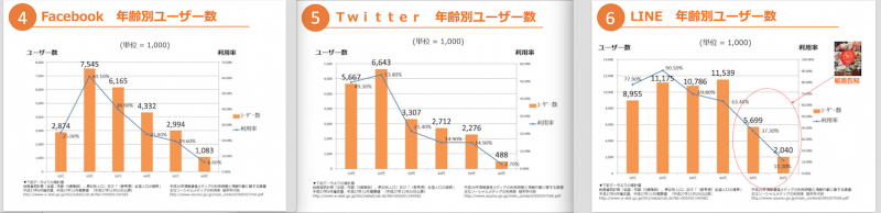 Snsやlineを活用して 紹介キャンペーンを加速する